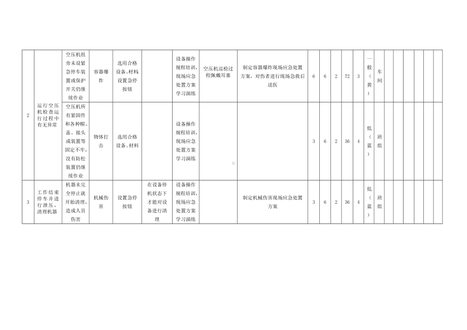 风险分级管控之空压机组作业危害分析及评价.docx_第2页