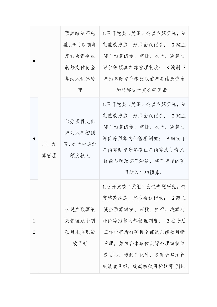 常见审计查出问题整改指南.docx_第3页