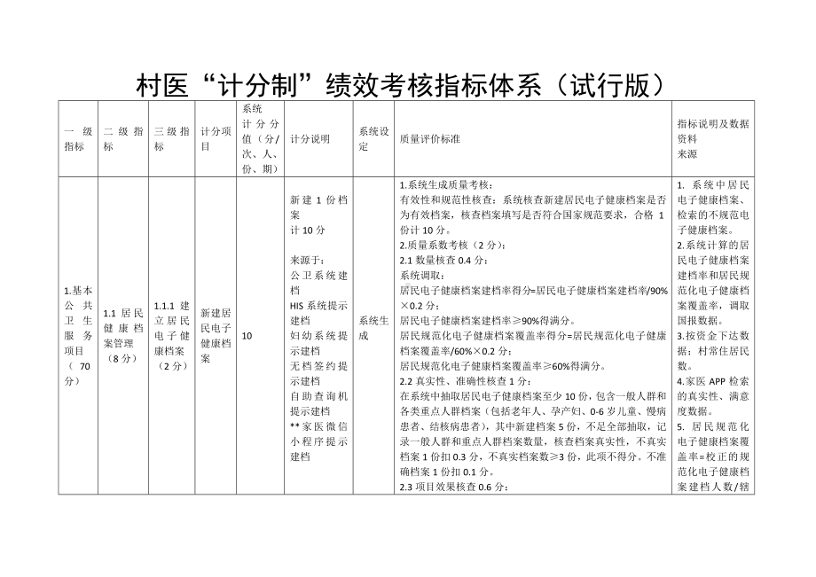 村医“计分制”绩效考核指标体系.docx_第1页