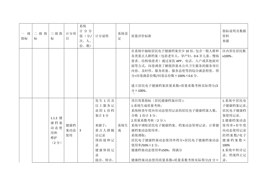 村医“计分制”绩效考核指标体系.docx_第2页