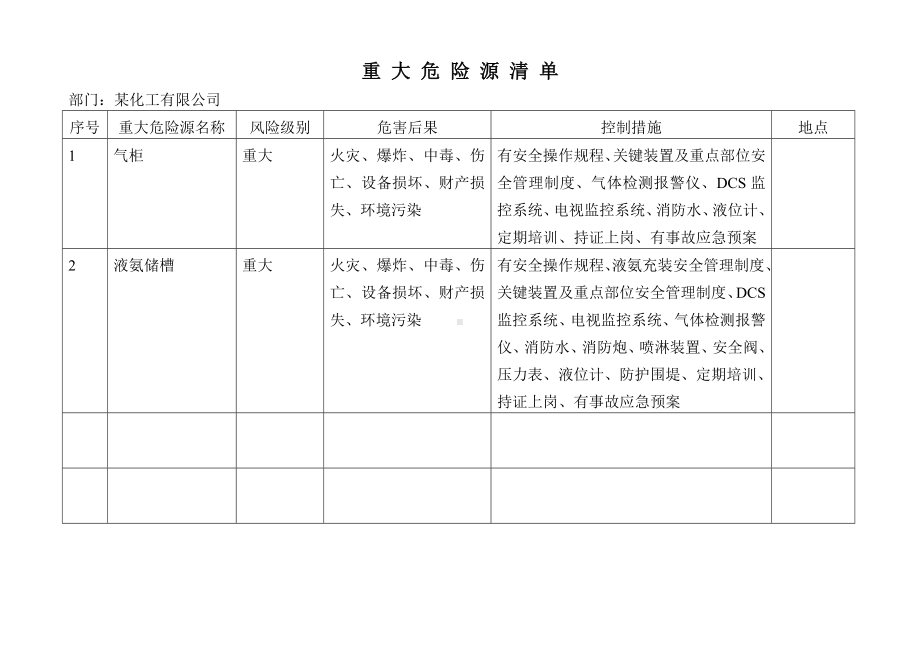 液氨储罐重大危险源清单.doc_第1页