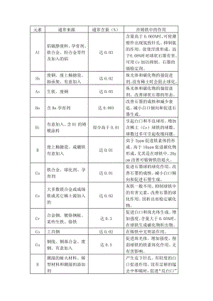 铸铁中的化学元素.docx