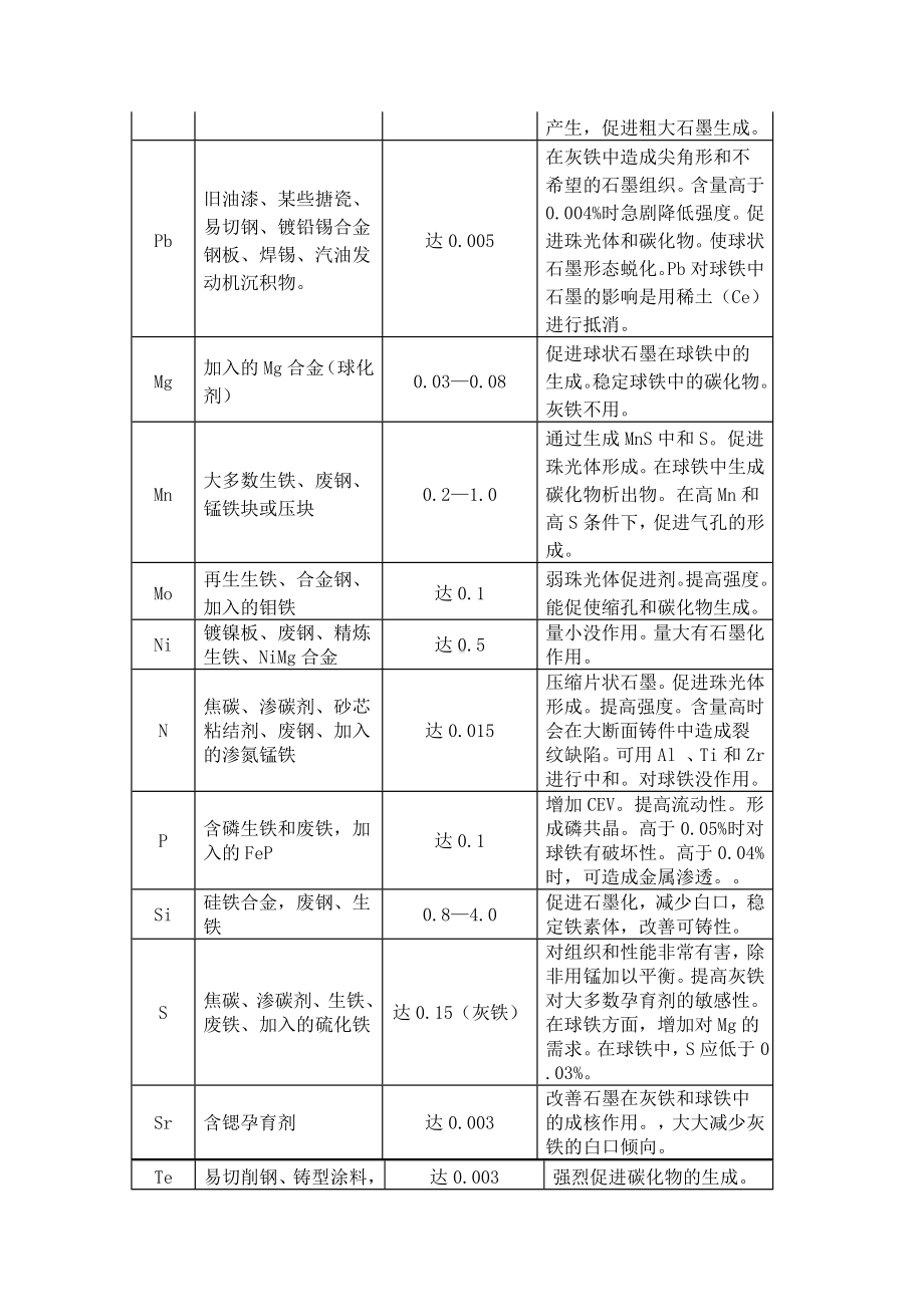 铸铁中的化学元素.docx_第2页