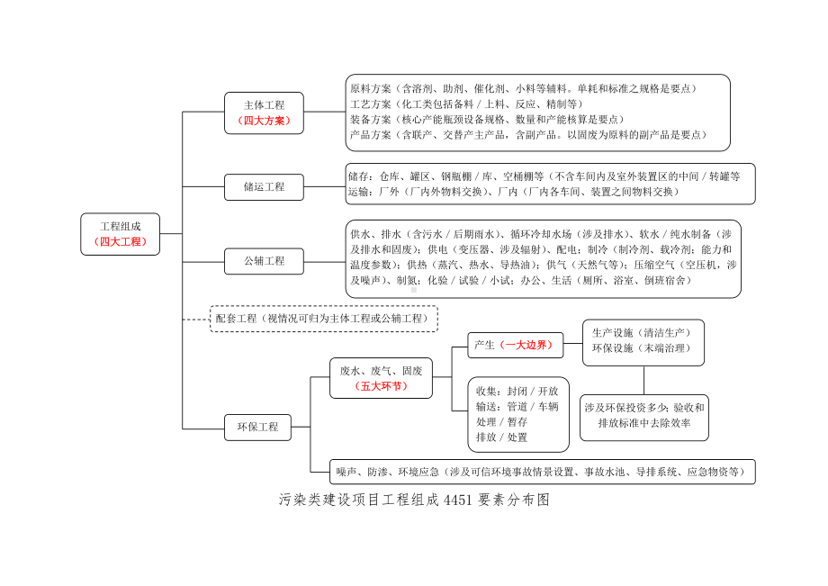 污染类建设项目工程组成4451要素分布图.docx_第1页