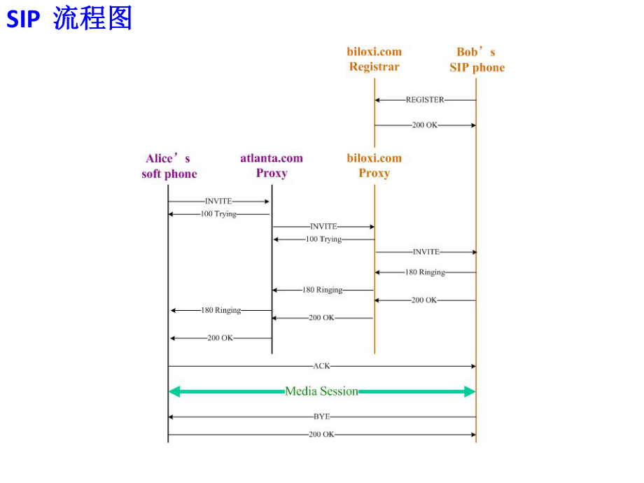 SIP流程图带动画解释课件.pptx_第3页