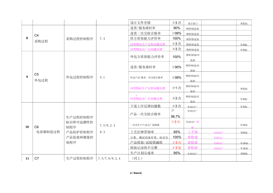 质量体系各过程绩效考核指标新选.docx_第2页