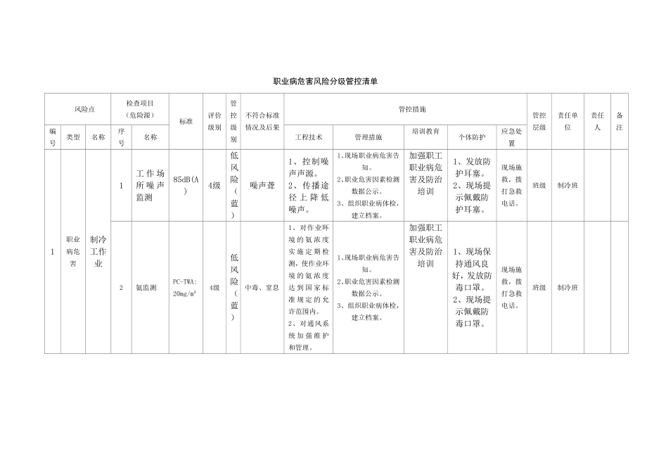 职业病危害风险分级控制清单（制冷工）.docx_第1页