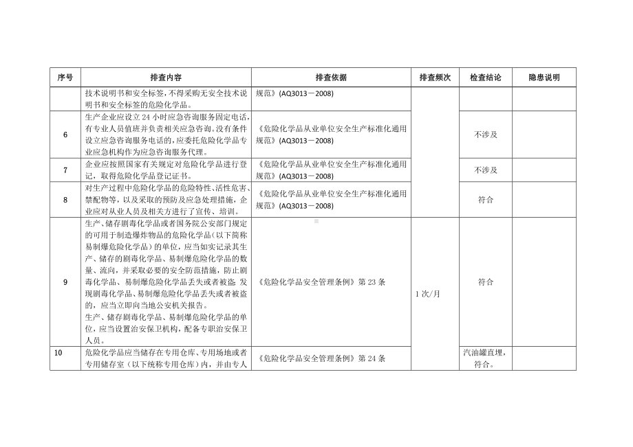 危化品管理隐患排查记录表.docx_第2页