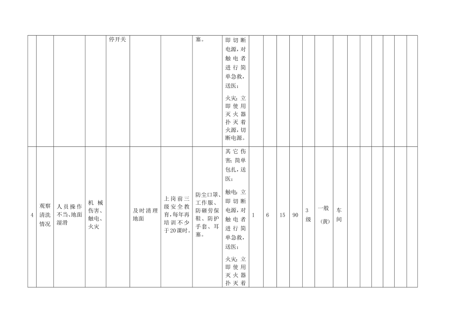 风险分级管控之清洗活动危害分析及评价.docx_第3页