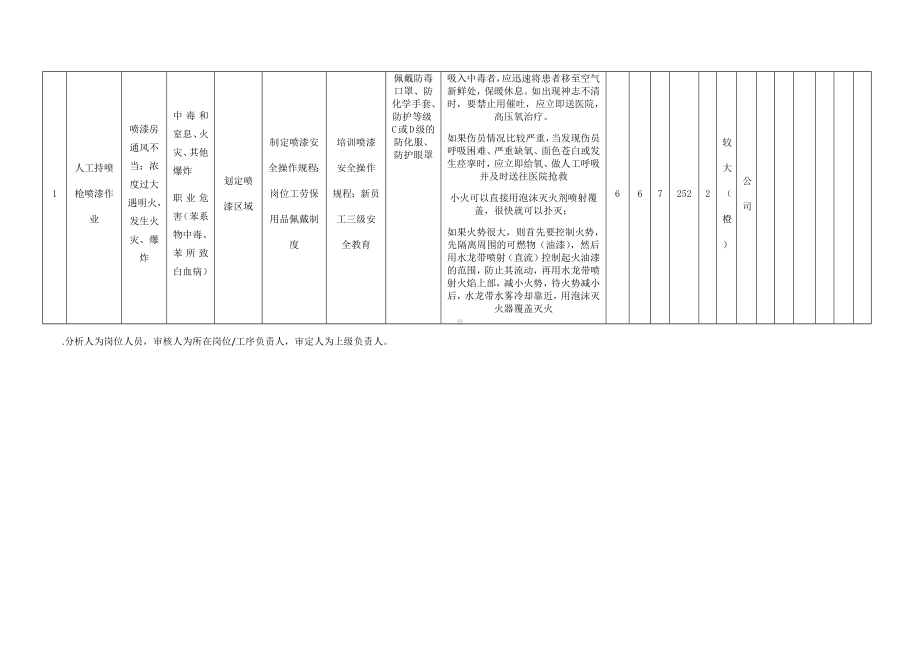 喷漆作业危害分析及评价.docx_第2页