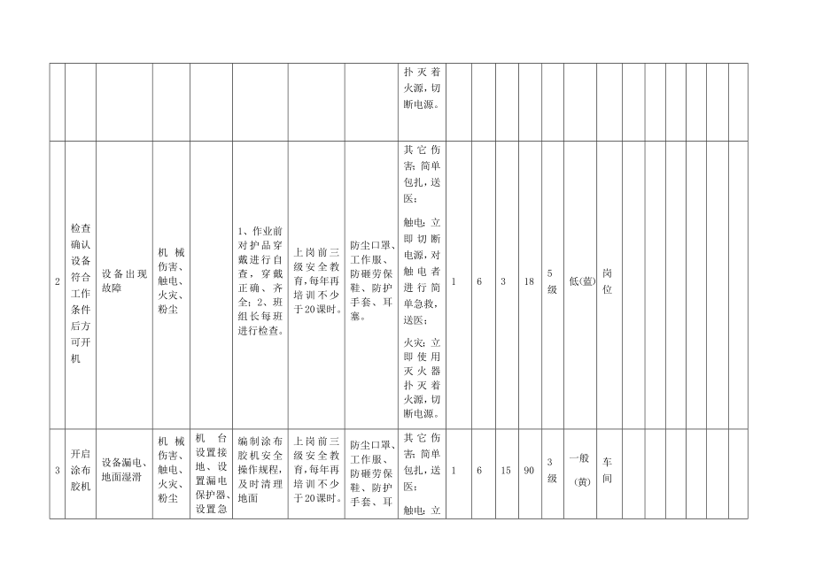 涂胶活动危害分析及评价表.docx_第2页