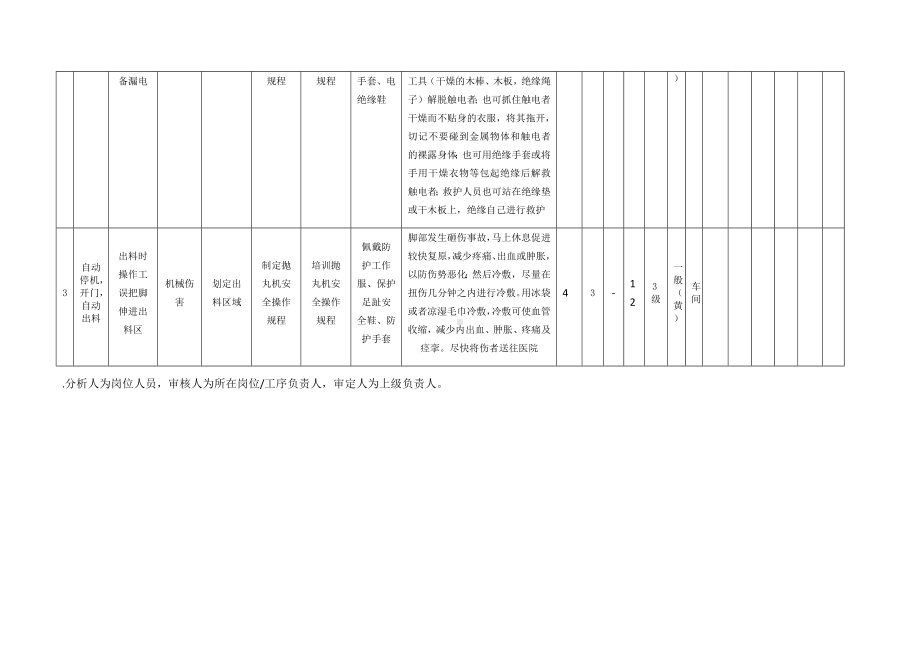 抛丸作业危害分析及评价.docx_第2页