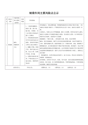 制袋车间风险点公示牌.doc