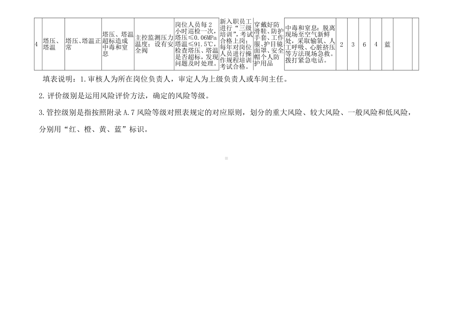 蒸馏塔安全检查表.docx_第2页