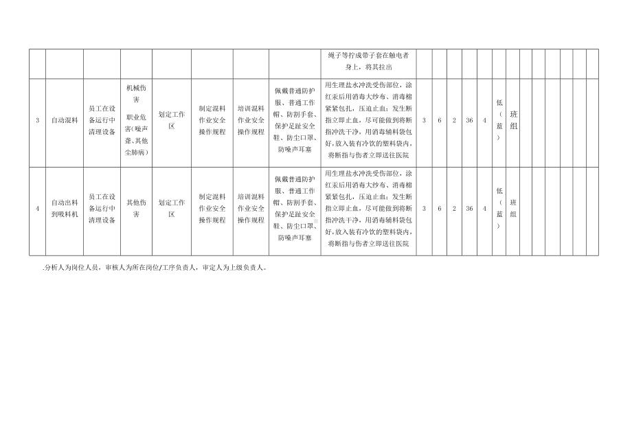 混料作业危害分析及评价.docx_第2页