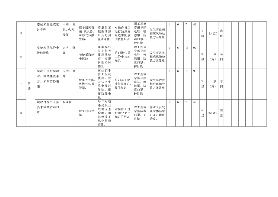 喷漆作业工作危害分析（JHA）+评价记录.docx_第2页