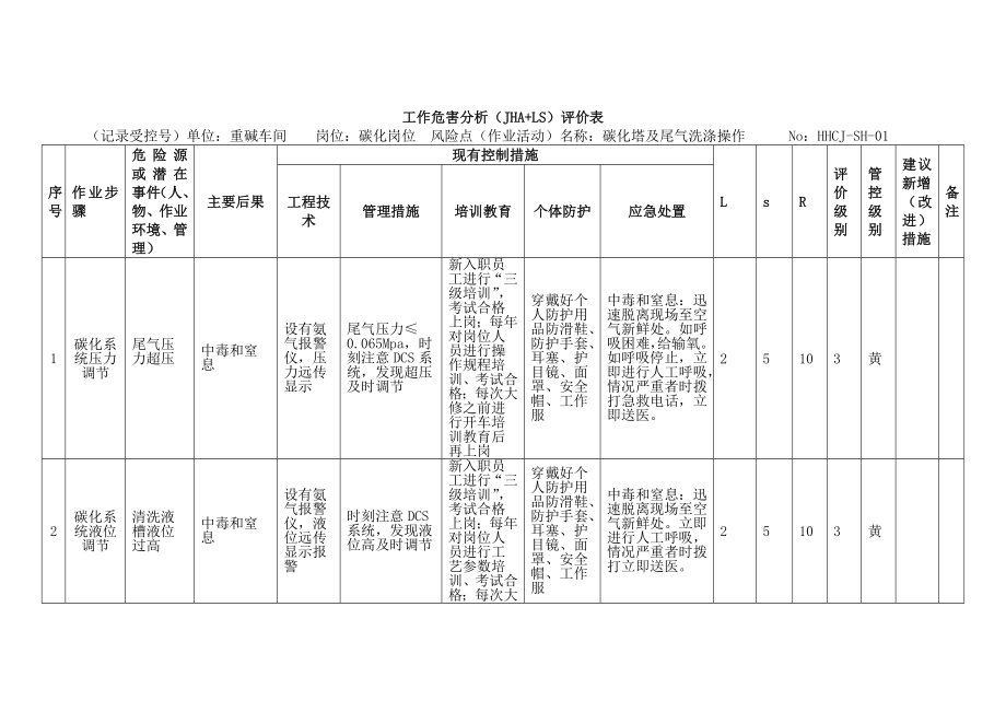 碳化塔及尾气洗涤操作 工作危害分析（JHA+LS）评价表.docx_第1页