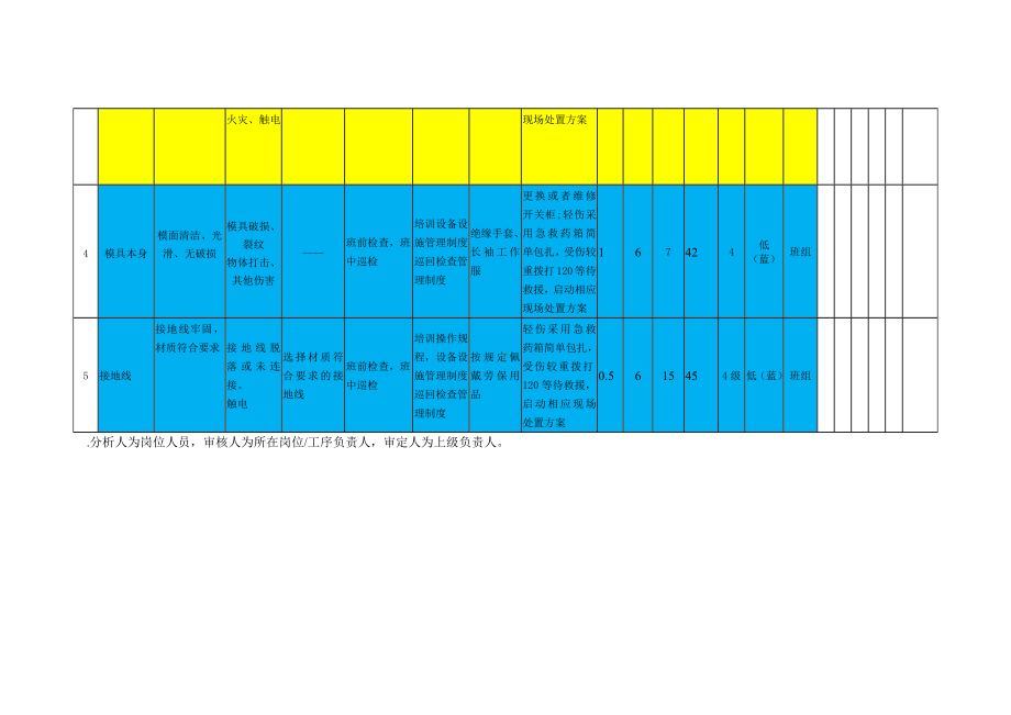 玻璃钢格栅模具安全风险分析+评价记录.docx_第2页