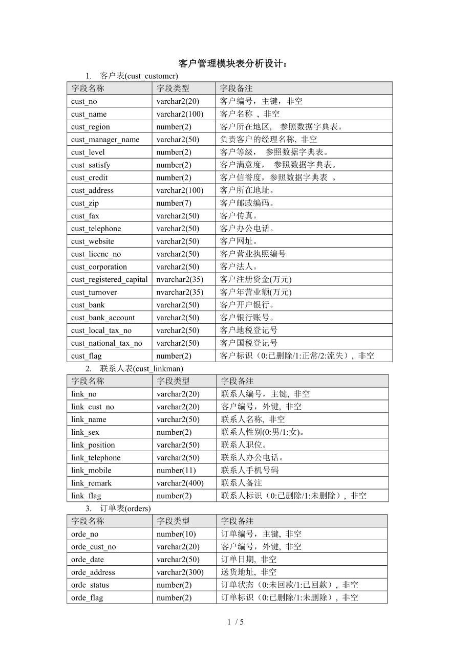 CRM客户关系管理数据库设计文档.docx_第1页