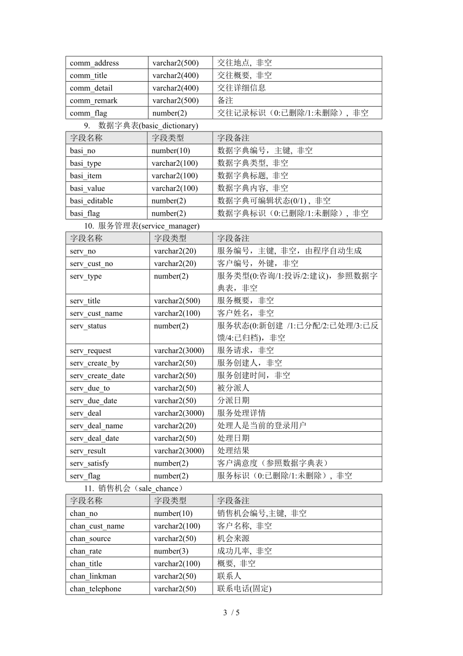 CRM客户关系管理数据库设计文档.docx_第3页