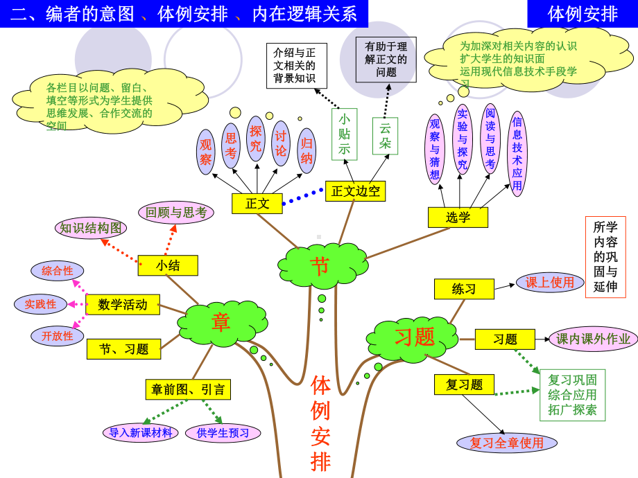 数学知识树.ppt_第3页