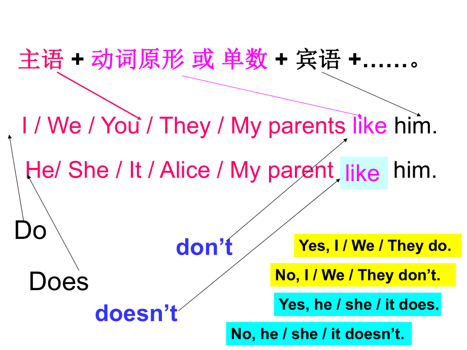 一般现在时.ppt_第2页