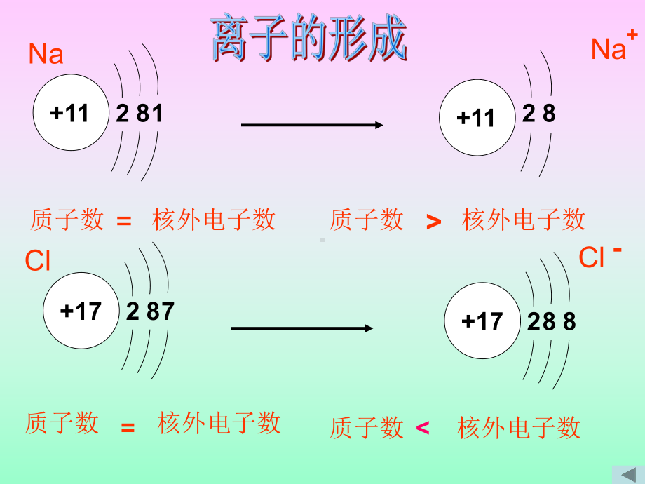 课题3离子1.ppt_第2页