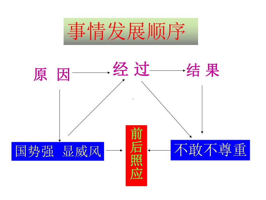 晏子使楚4.ppt_第3页