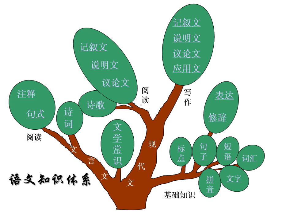 语文知识树.ppt_第3页