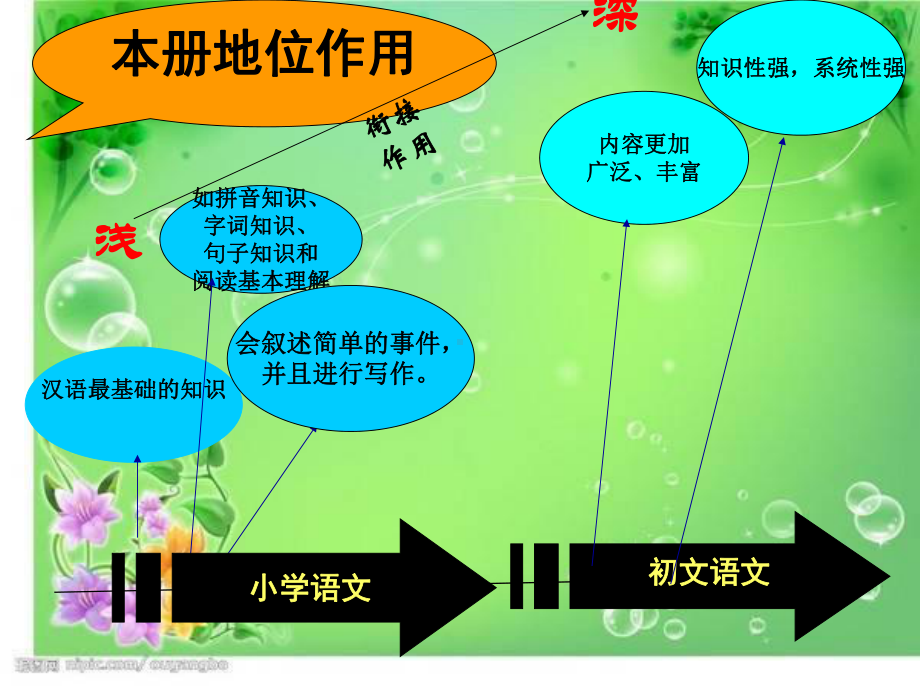 七年级语文知识树.ppt_第3页