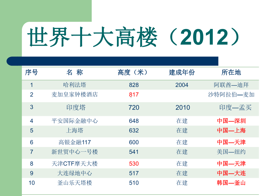 世界著名超高层建筑2012.ppt_第2页