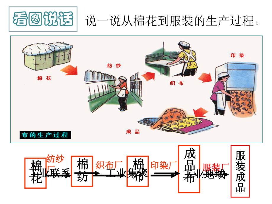 42工业地域的形成.ppt_第2页