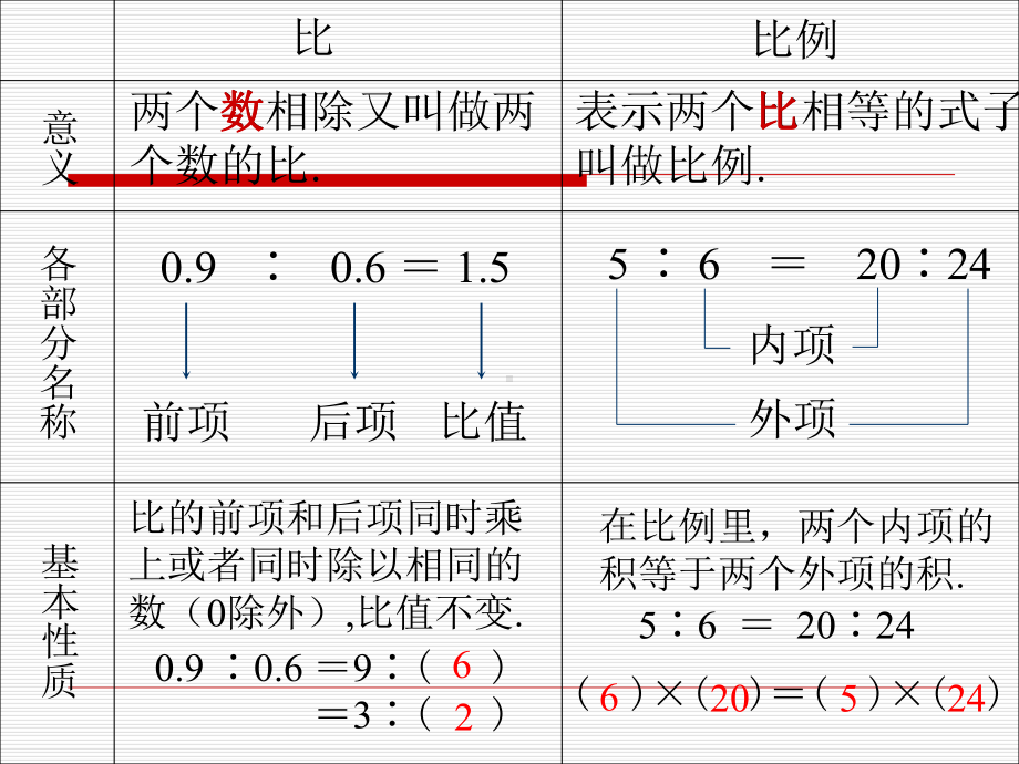 比和比例总复习PPT课件.ppt_第3页