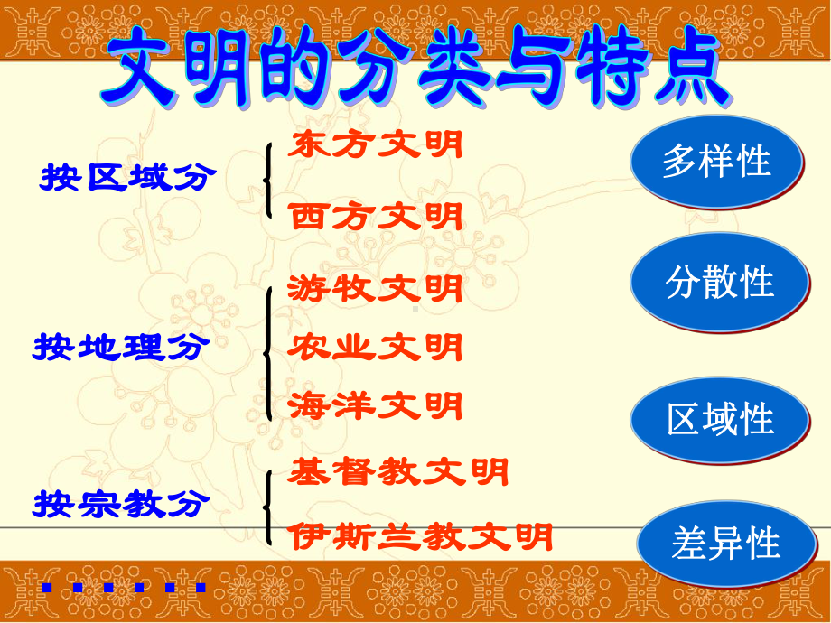 22文明的冲撞与交流.ppt_第3页