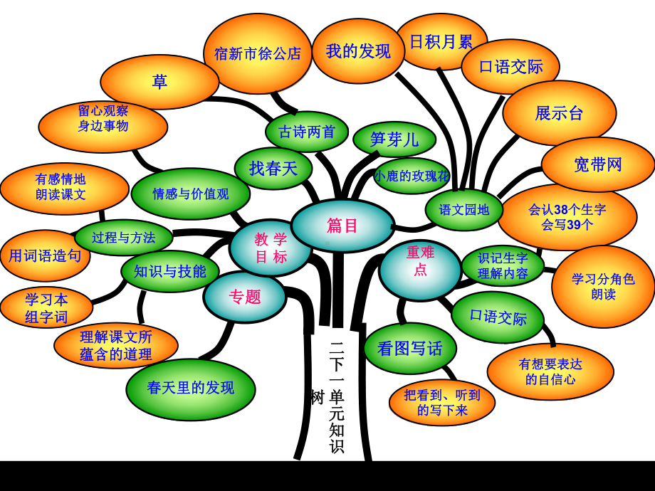 二年级语文下册第一单元知识树.ppt_第1页