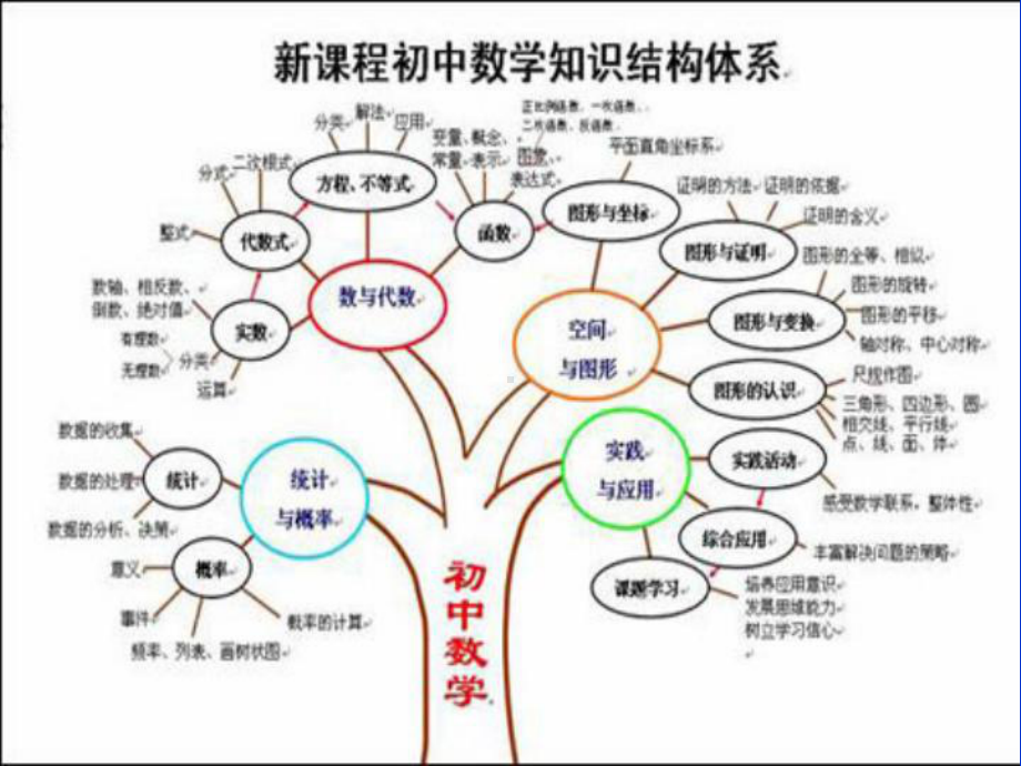 初中数学知识结构图.ppt_第3页