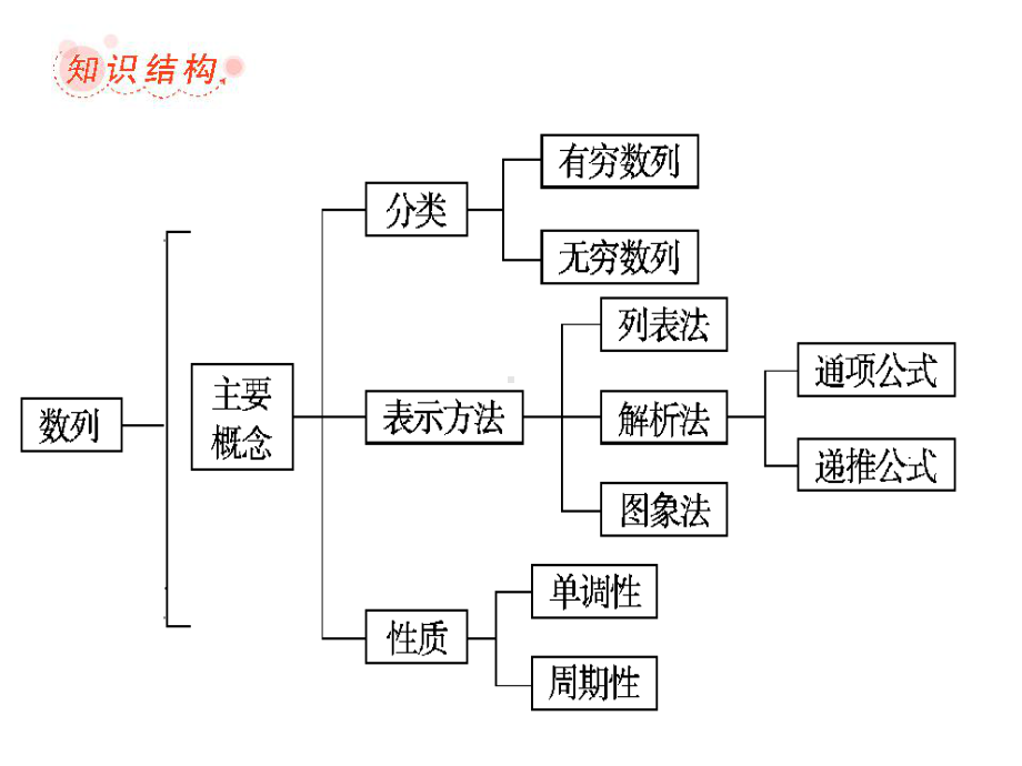 数列知识结构.ppt_第1页