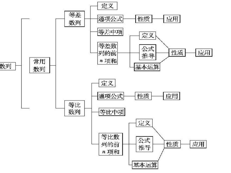 数列知识结构.ppt_第2页