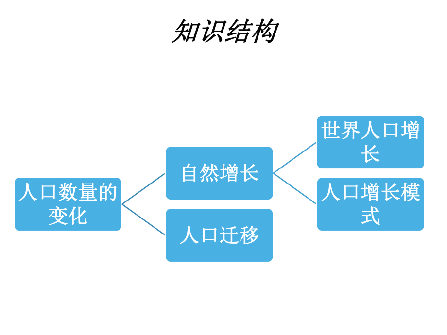 第一章第1讲人口增长模式.pptx_第2页