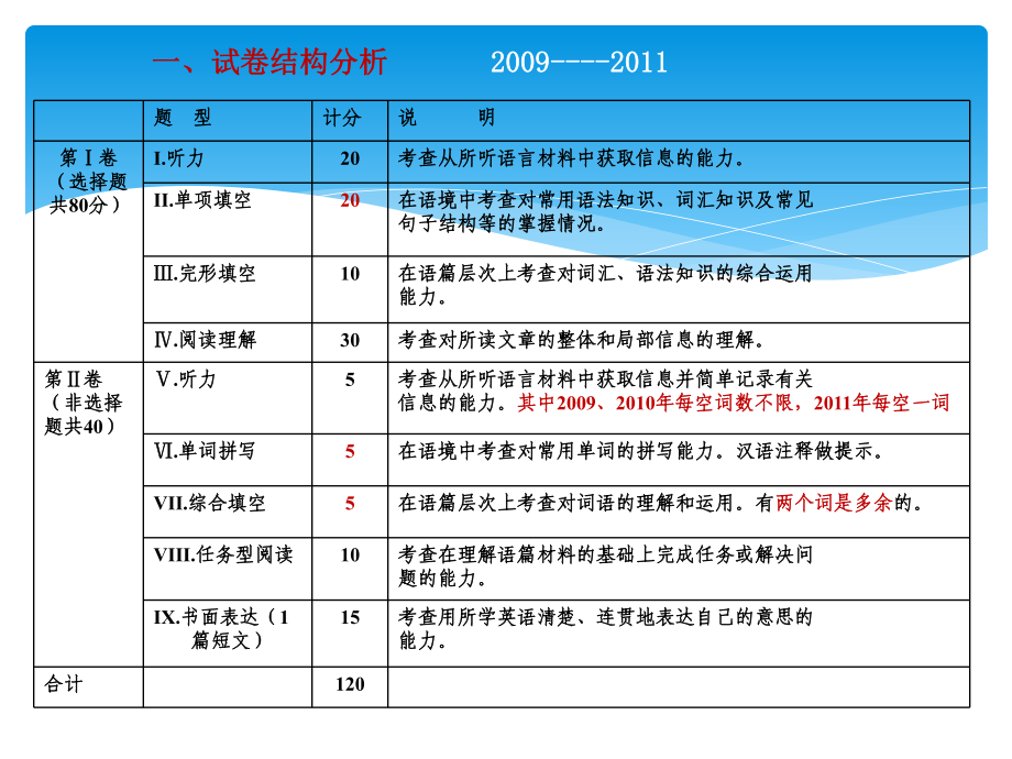 2009-2013年中考试卷分析.ppt_第2页