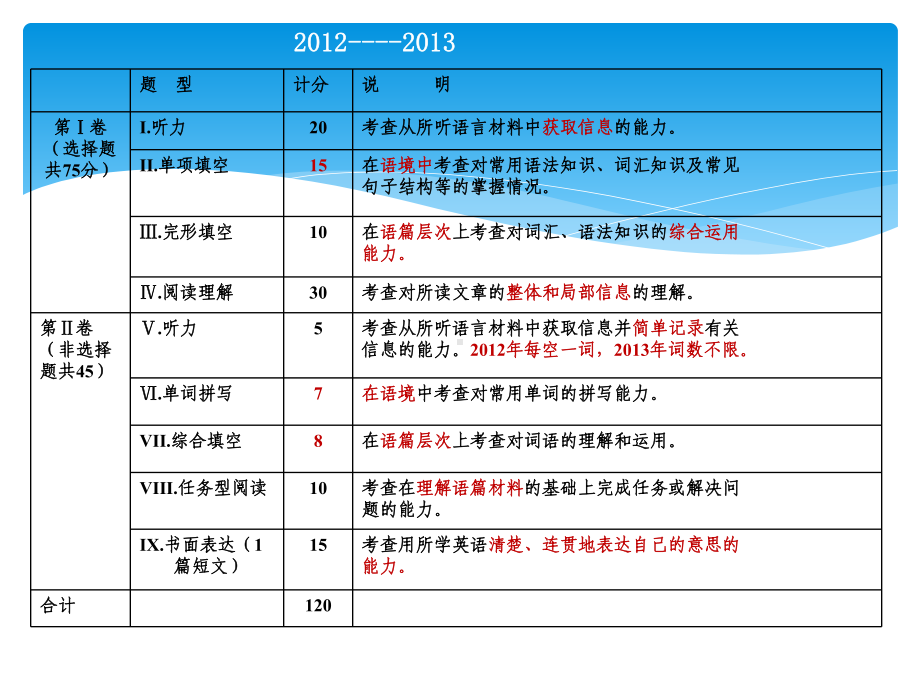 2009-2013年中考试卷分析.ppt_第3页