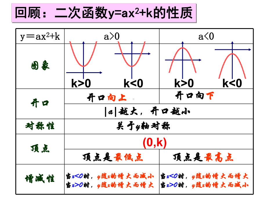 26222二次函数y=a(x-h)^2的图象与性质课件.ppt_第2页