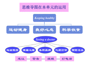 思维导图在单词教学中的运用案例.ppt