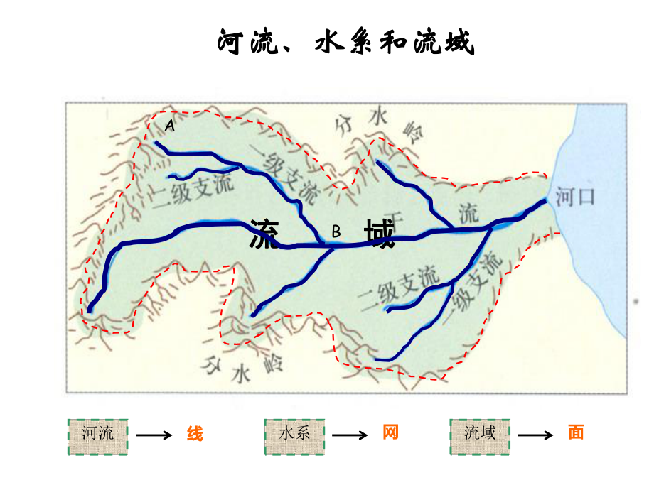 2-3流域综合开发与治理.ppt_第2页