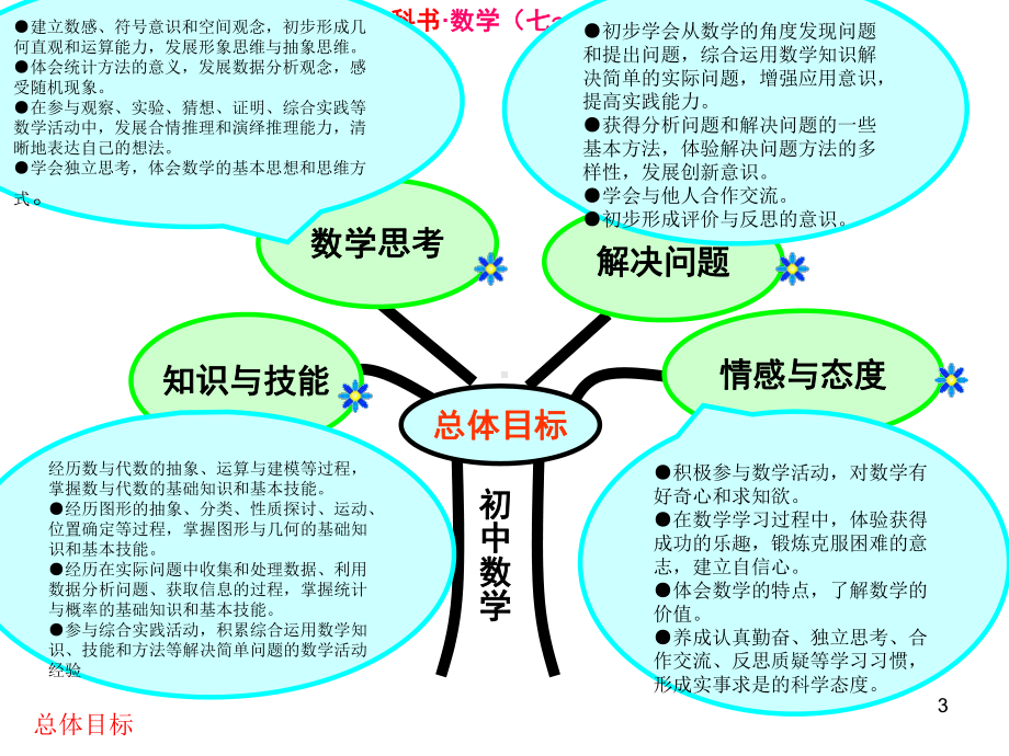 人教版九年级数学说课标说教材演示文稿[1][1]1.ppt_第3页