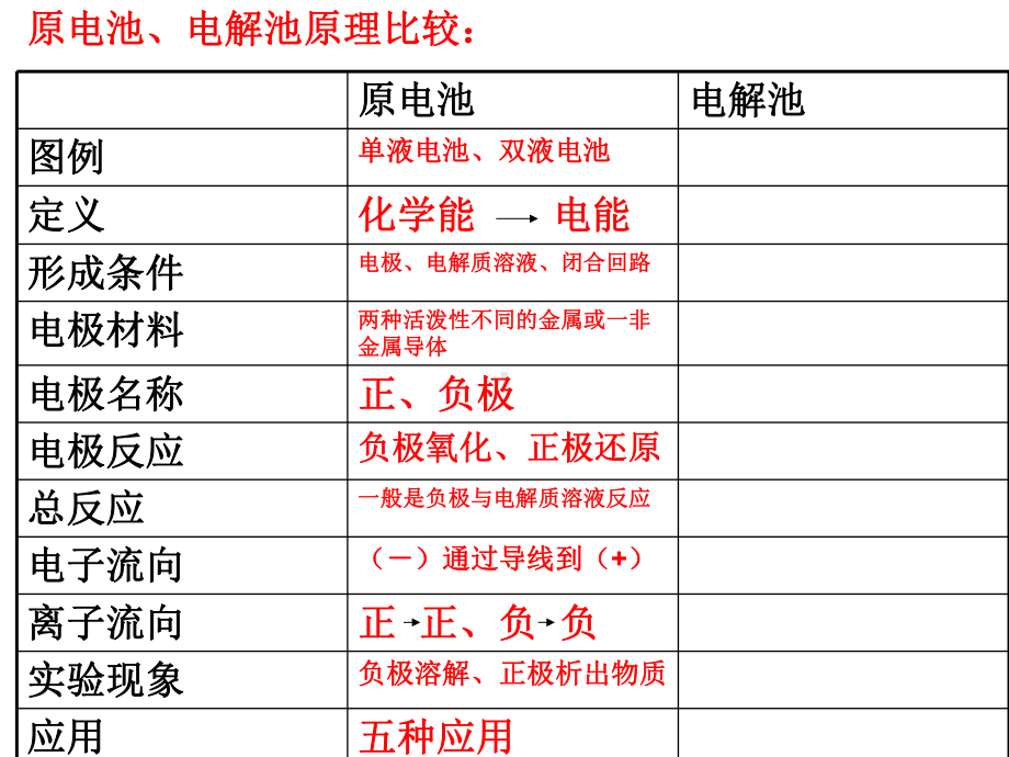 电化学之电解池.ppt_第3页