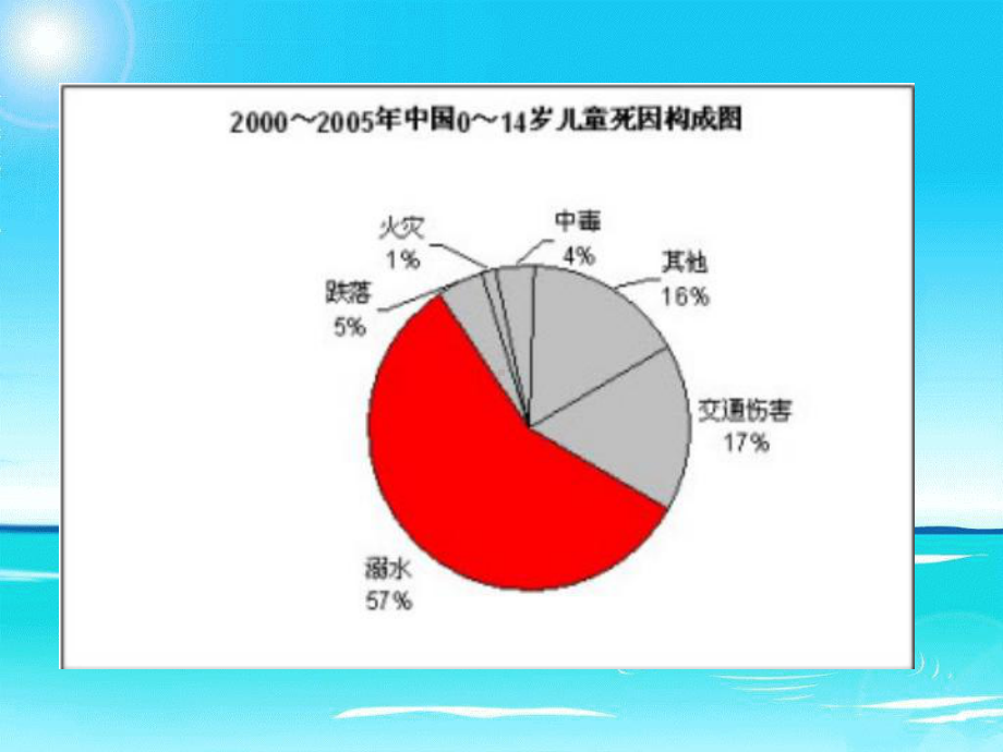 防溺水教学课件.ppt_第3页