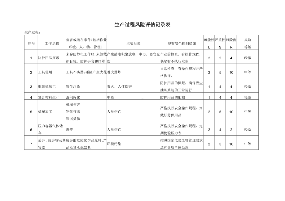 生产过程风险评估记录表.docx_第1页