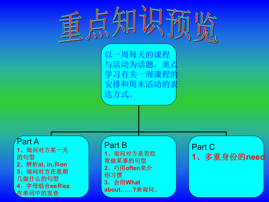 5年级第二单元知识结构图(1).ppt_第2页