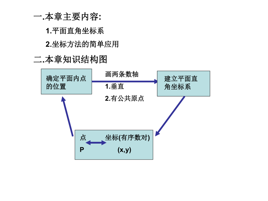 平面直角坐标系的复习课1.ppt_第2页